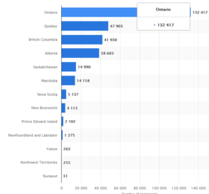 Canada Immigration Provinces Numbers