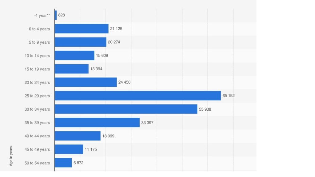 canada-immigrants 2019 bye age