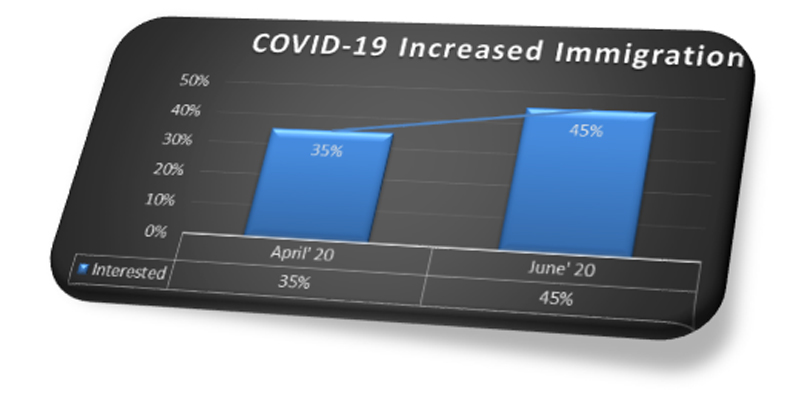 covid -19 increased immigration