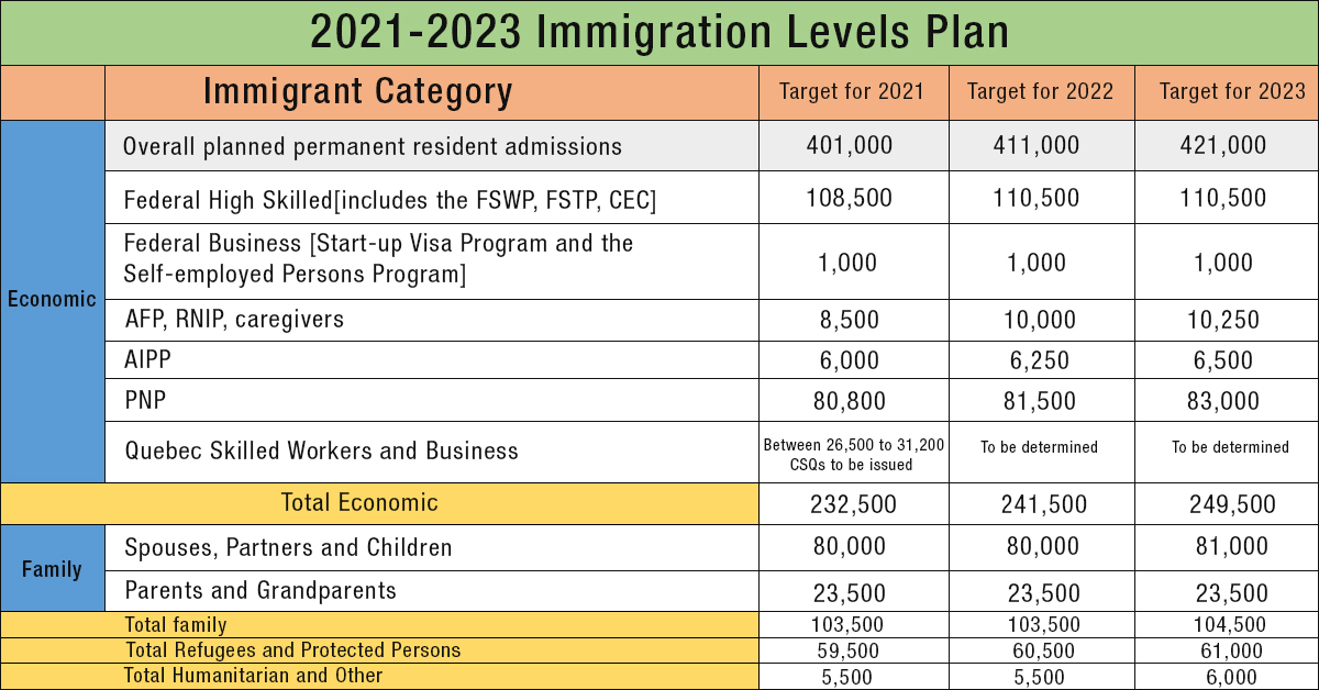 2021-2023 immigration plans