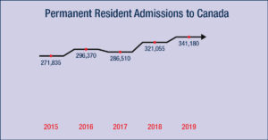PR Admission to Canada