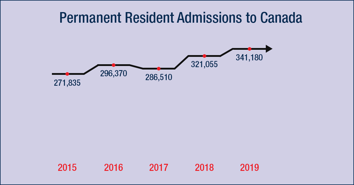 PR Admission to Canada