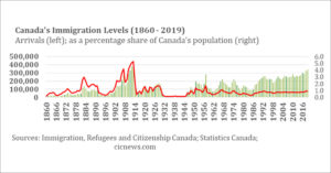 canada immigration levels