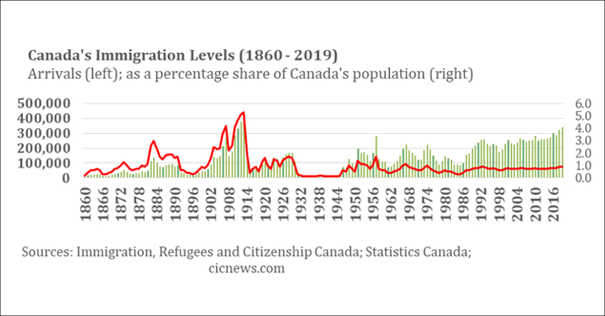 canada immigration levels