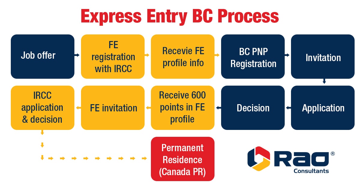 express entry BC process